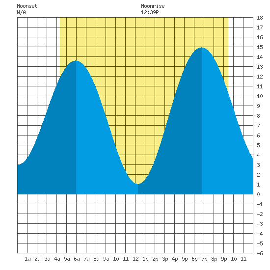Leconte Bay tide chart for Friday, July 16, 2021