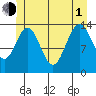 Leconte Bay tide chart for Thursday, July 1, 2021