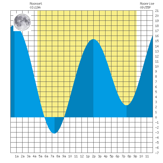 Leconte Bay tide chart for Friday, July 23, 2021