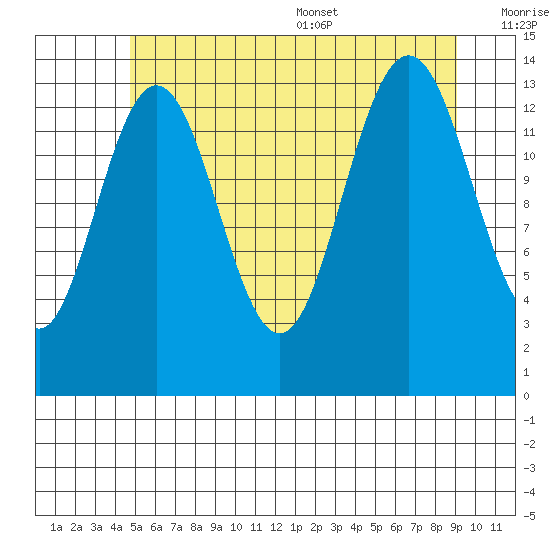 Leconte Bay tide chart for Friday, July 30, 2021