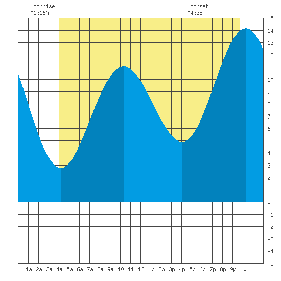 Leconte Bay tide chart for Sunday, July 4, 2021
