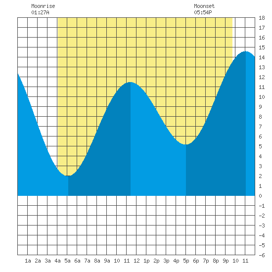 Leconte Bay tide chart for Monday, July 5, 2021