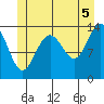 Leconte Bay tide chart for Monday, July 5, 2021