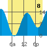 Leconte Bay tide chart for Thursday, July 8, 2021