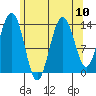 Leconte Bay tide chart for Tuesday, August 10, 2021