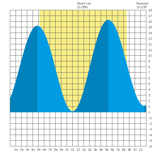 Leconte Bay tide chart for Friday, August 13, 2021