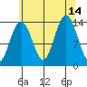 Leconte Bay tide chart for Saturday, August 14, 2021