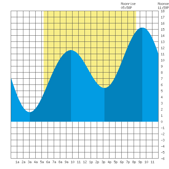 Leconte Bay tide chart for Tuesday, August 17, 2021