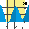 Leconte Bay tide chart for Friday, August 20, 2021