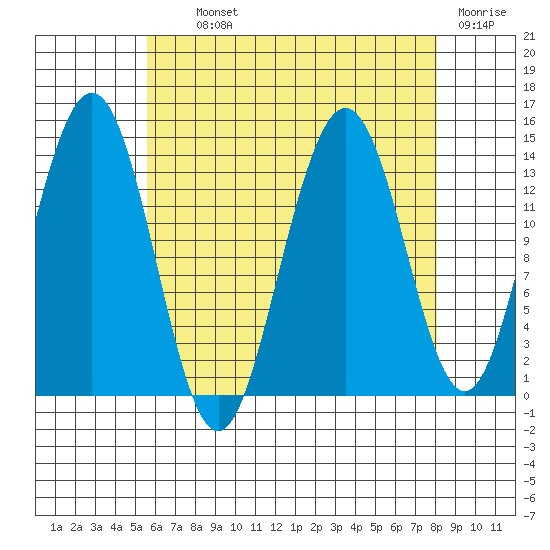 Leconte Bay tide chart for Tuesday, August 24, 2021