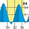 Leconte Bay tide chart for Tuesday, August 24, 2021