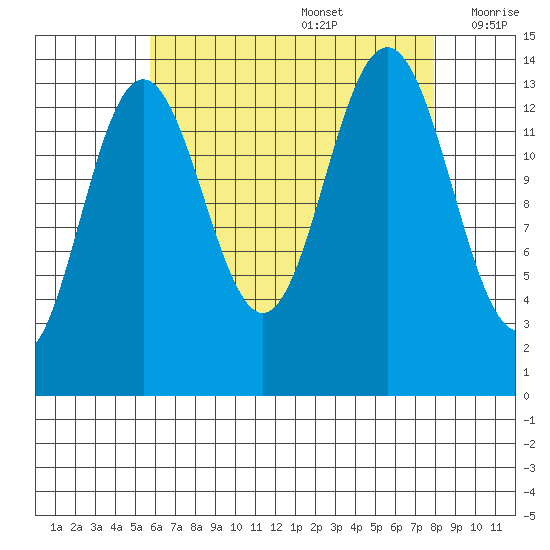 Leconte Bay tide chart for Saturday, August 28, 2021