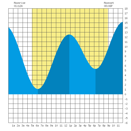 Leconte Bay tide chart for Thursday, August 5, 2021