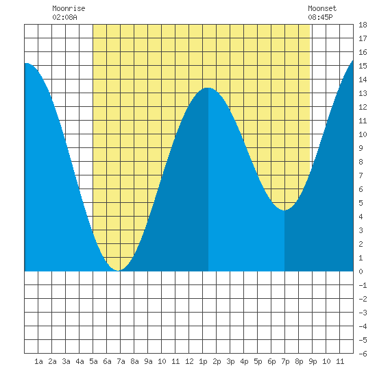Leconte Bay tide chart for Friday, August 6, 2021