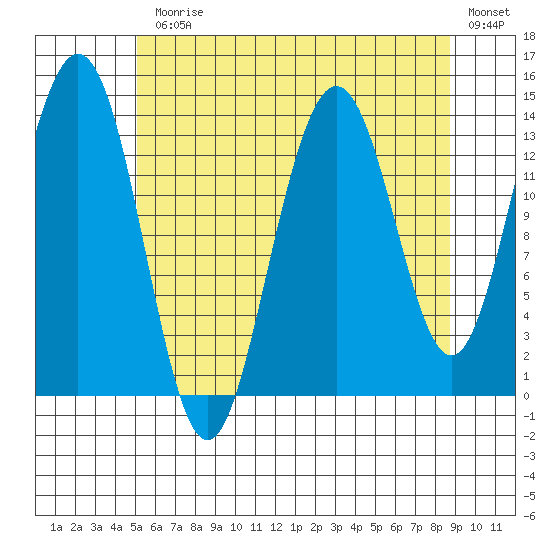 Leconte Bay tide chart for Monday, August 9, 2021