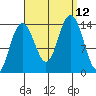 Leconte Bay tide chart for Sunday, September 12, 2021