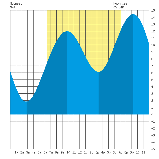 Leconte Bay tide chart for Wednesday, September 15, 2021