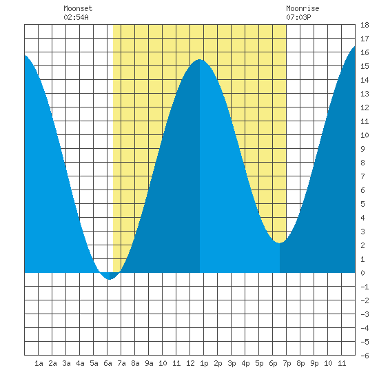 Leconte Bay tide chart for Saturday, September 18, 2021