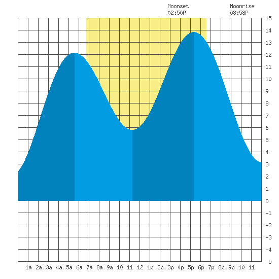 Leconte Bay tide chart for Monday, September 27, 2021