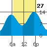 Leconte Bay tide chart for Monday, September 27, 2021