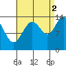 Leconte Bay tide chart for Thursday, September 2, 2021