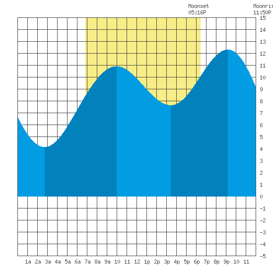 Leconte Bay tide chart for Thursday, September 30, 2021