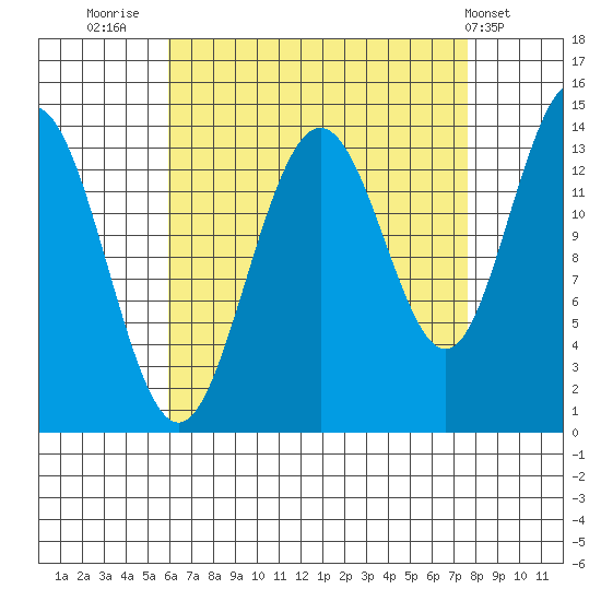Leconte Bay tide chart for Saturday, September 4, 2021