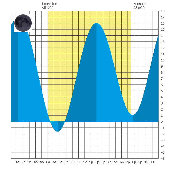 Leconte Bay tide chart for Monday, September 6, 2021