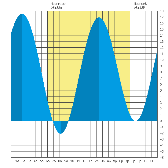 Leconte Bay tide chart for Tuesday, September 7, 2021
