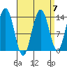 Leconte Bay tide chart for Tuesday, September 7, 2021