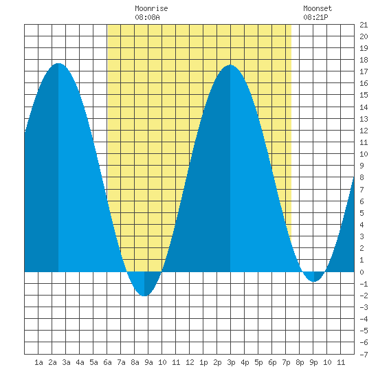 Leconte Bay tide chart for Wednesday, September 8, 2021