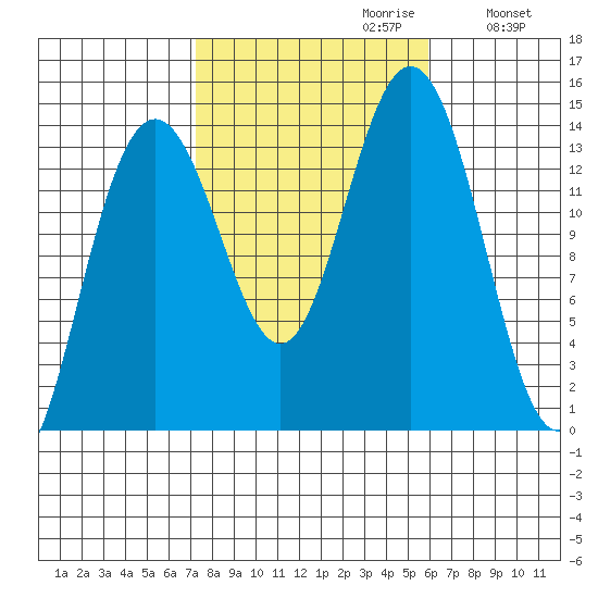 Leconte Bay tide chart for Monday, October 11, 2021