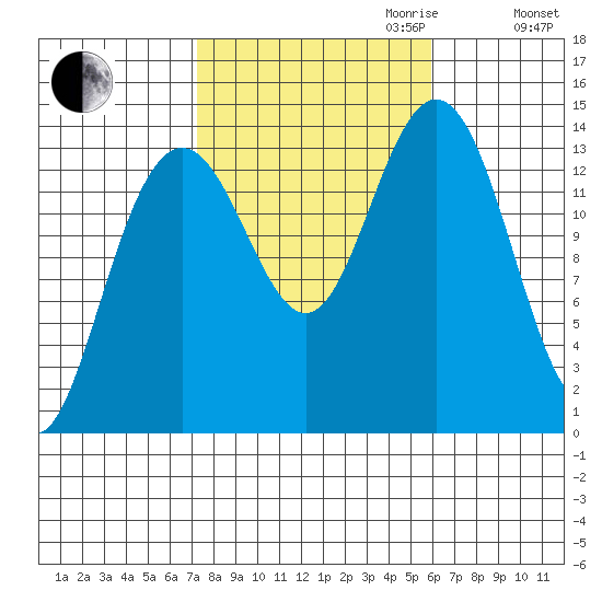 Leconte Bay tide chart for Tuesday, October 12, 2021