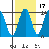 Leconte Bay tide chart for Sunday, October 17, 2021