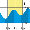 Leconte Bay tide chart for Friday, October 1, 2021