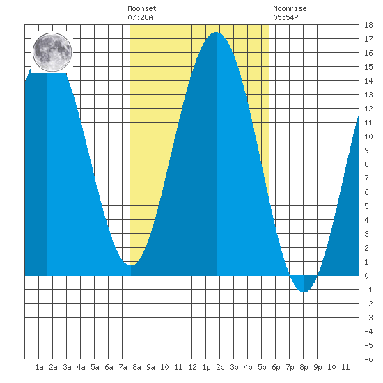Leconte Bay tide chart for Wednesday, October 20, 2021