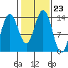 Leconte Bay tide chart for Saturday, October 23, 2021