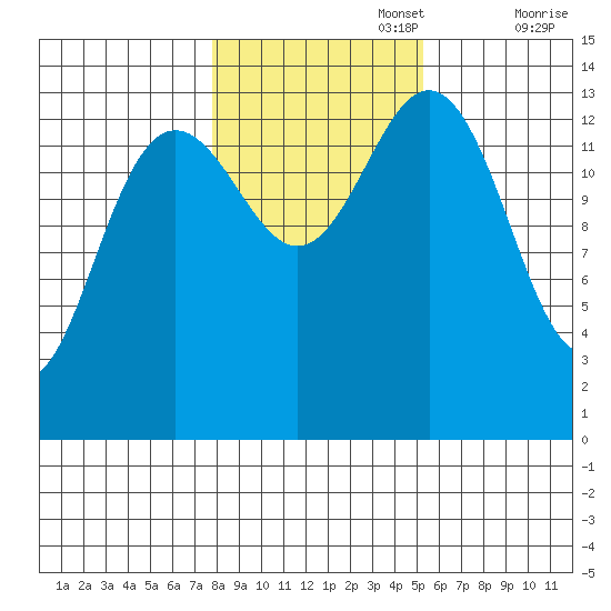 Leconte Bay tide chart for Wednesday, October 27, 2021