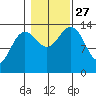 Leconte Bay tide chart for Wednesday, October 27, 2021