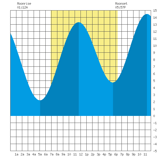 Leconte Bay tide chart for Saturday, October 2, 2021