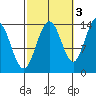 Leconte Bay tide chart for Sunday, October 3, 2021