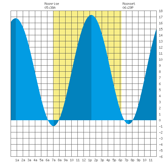 Leconte Bay tide chart for Tuesday, October 5, 2021