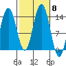 Leconte Bay tide chart for Friday, October 8, 2021