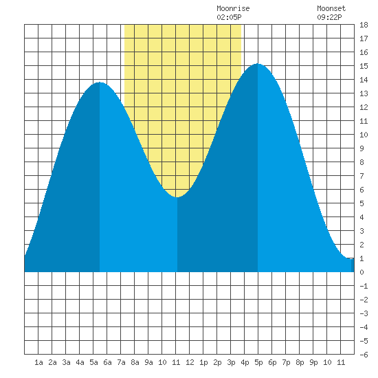 Leconte Bay tide chart for Wednesday, November 10, 2021