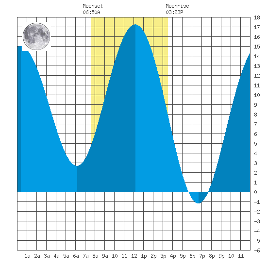 Leconte Bay tide chart for Thursday, November 18, 2021