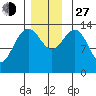 Leconte Bay tide chart for Saturday, November 27, 2021