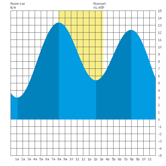 Leconte Bay tide chart for Sunday, November 28, 2021