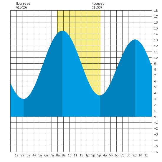 Leconte Bay tide chart for Monday, November 29, 2021