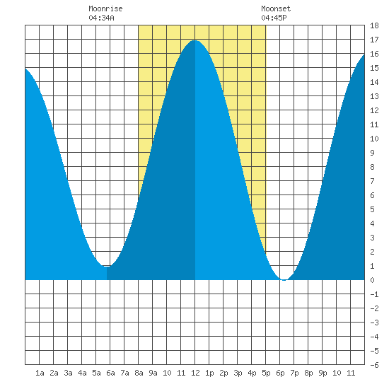 Leconte Bay tide chart for Tuesday, November 2, 2021