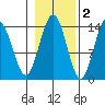 Leconte Bay tide chart for Tuesday, November 2, 2021